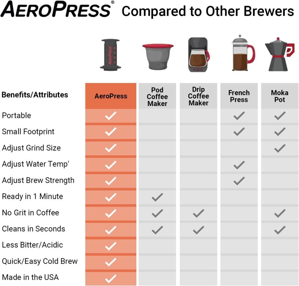 AeroPress is Unmatched